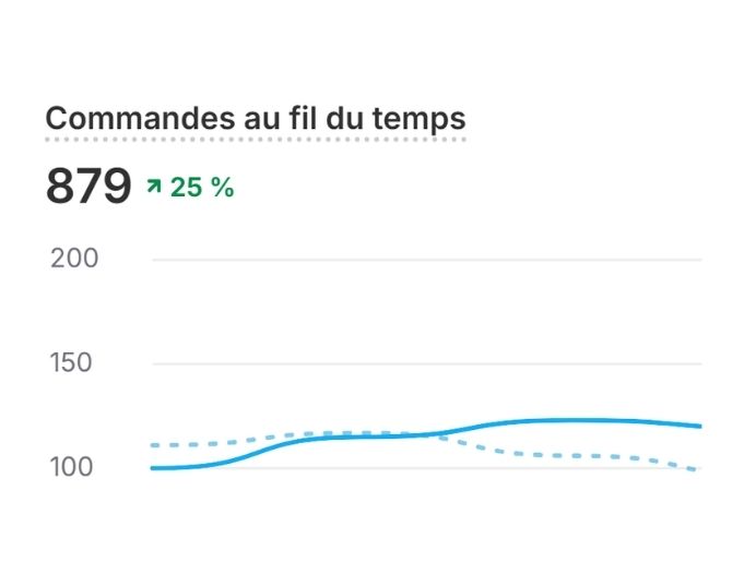 Capture : 879 commandes
