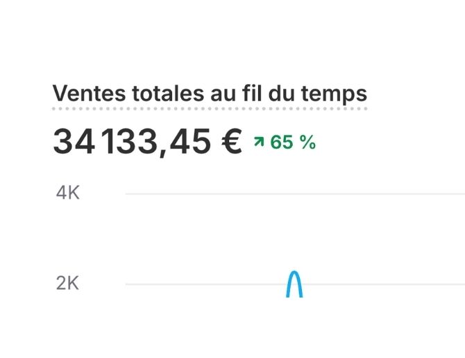 Capture : +65% de ventes