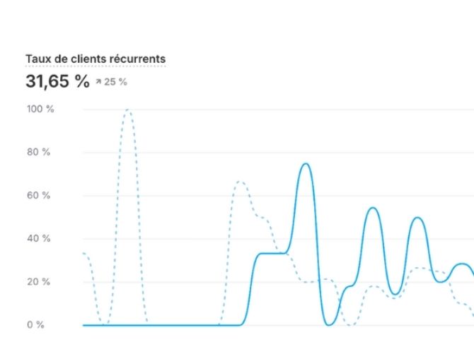 Capture : 31,65% de clients récurrents