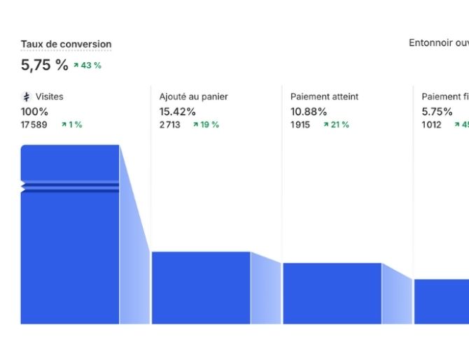 Capture : 5,75% de conversion